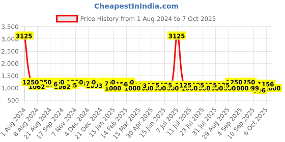 myntra.com SHOWOFF Classic Windowpane Checked Casual Cotton Shirt showoff Price History Graph from 1 Aug 2024 to 4 Oct 2025