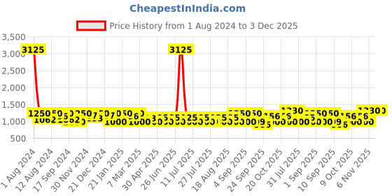 myntra.com SHOWOFF Classic Windowpane Checked Casual Cotton Shirt showoff Price History Graph from 1 Aug 2024 to 3 Dec 2025