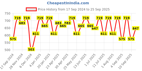 myntra.com SHOWOFF Cold-Shoulder Top showoff Price History Graph from 17 Sep 2024 to 25 Sep 2025