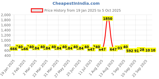 myntra.com SHOWOFF Cold-Shoulder Top showoff Price History Graph from 19 Jan 2025 to 4 Oct 2025