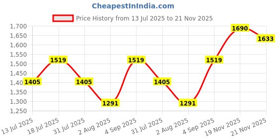 myntra.com SHOWOFF Colorblocked Round Neck Top & Skirt Co-Ord Set showoff Price History Graph from 13 Jul 2025 to 21 Nov 2025