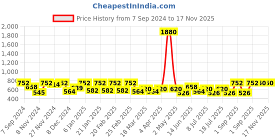 myntra.com SHOWOFF Colourblocked Acrylic Crop Top showoff Price History Graph from 7 Sep 2024 to 17 Nov 2025