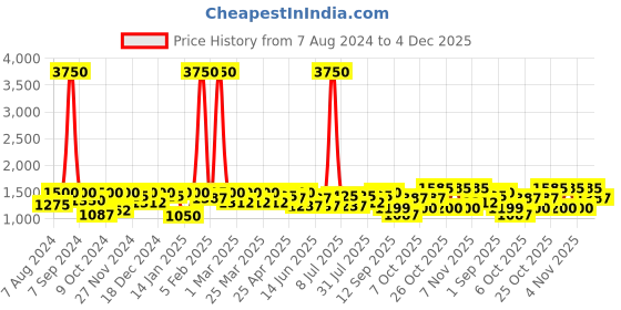 myntra.com SHOWOFF Colourblocked Acrylic Pullover showoff Price History Graph from 7 Aug 2024 to 4 Dec 2025