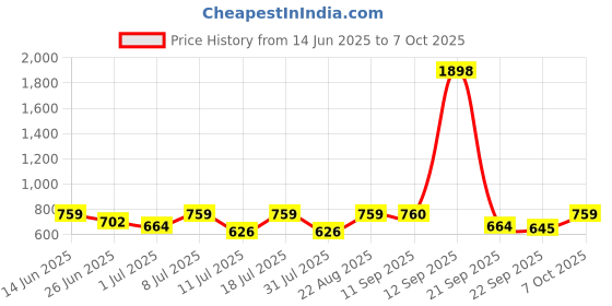 myntra.com SHOWOFF Colourblocked Crop Top showoff Price History Graph from 14 Jun 2025 to 4 Oct 2025