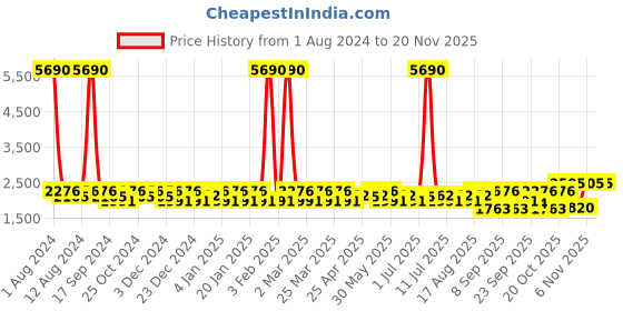 myntra.com SHOWOFF Colourblocked Fleece Windcheater Crop Oversized Varsity Jacket showoff Price History Graph from 1 Aug 2024 to 18 Nov 2025