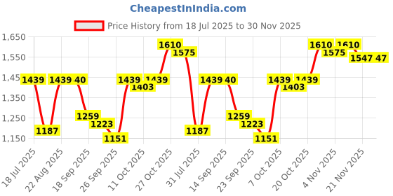 myntra.com SHOWOFF Colourblocked Fringed Bodycon Dress showoff Price History Graph from 18 Jul 2025 to 30 Nov 2025
