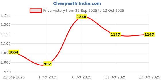 myntra.com SHOWOFF Colourblocked Mandarin Collar Front Open Cotton Sweatshirt showoff Price History Graph from 22 Sep 2025 to 13 Oct 2025