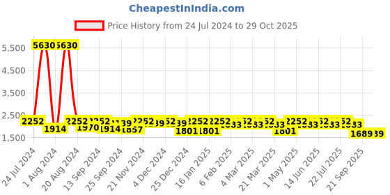 myntra.com SHOWOFF Colourblocked Mandarin Collar Rapid-Dry Windcheater Bomber Jacket showoff Price History Graph from 24 Jul 2024 to 29 Oct 2025