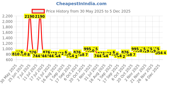 myntra.com SHOWOFF Colourblocked Mock Collar Long Sleeves Windcheater Crop Bomber Jacket showoff Price History Graph from 30 May 2025 to 5 Dec 2025