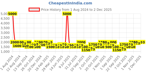 myntra.com SHOWOFF Colourblocked Mock Collar Windcheater Bomber Jacket showoff Price History Graph from 1 Aug 2024 to 2 Dec 2025