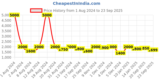 myntra.com SHOWOFF Colourblocked Mock Collar Windcheater Taslon Bomber Jacket showoff Price History Graph from 1 Aug 2024 to 23 Sep 2025