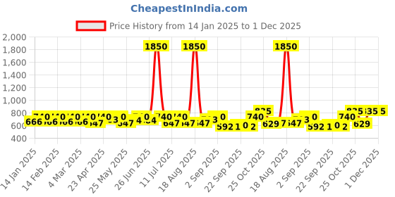 myntra.com SHOWOFF Colourblocked Monochrome Crop Top showoff Price History Graph from 14 Jan 2025 to 1 Dec 2025