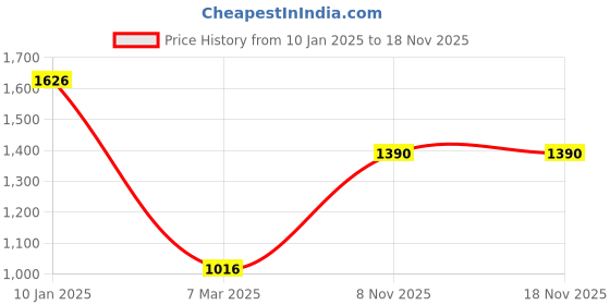 myntra.com SHOWOFF Colourblocked Ruffles Sheath Mini Dress showoff Price History Graph from 10 Jan 2025 to 17 Nov 2025