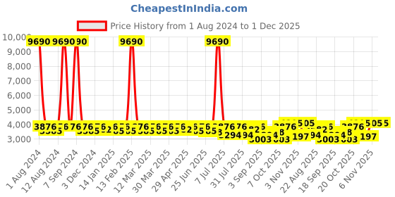 myntra.com SHOWOFF Colourblocked Stand Collar Long Sleeves Windcheater Crop Bomber Jacket showoff Price History Graph from 1 Aug 2024 to 30 Nov 2025
