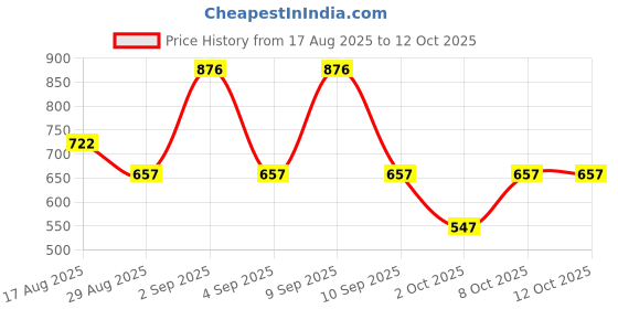 myntra.com SHOWOFF Comfort Abstract Printed Cuban Collar Casual Shirt showoff Price History Graph from 17 Aug 2025 to 11 Oct 2025