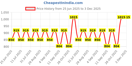 myntra.com SHOWOFF Comfort Abstract Printed Cuban Collar Relaxed Fit Casual Shirt showoff Price History Graph from 25 Jun 2025 to 2 Dec 2025