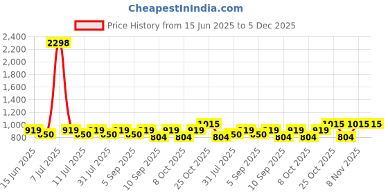 myntra.com SHOWOFF Comfort Abstract Printed Cuban Collar Relaxed Fit Cotton Shirt showoff Price History Graph from 15 Jun 2025 to 5 Dec 2025