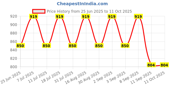 myntra.com SHOWOFF Comfort Abstract Printed Cuban Collar Relaxed Fit Shirt showoff Price History Graph from 25 Jun 2025 to 10 Oct 2025