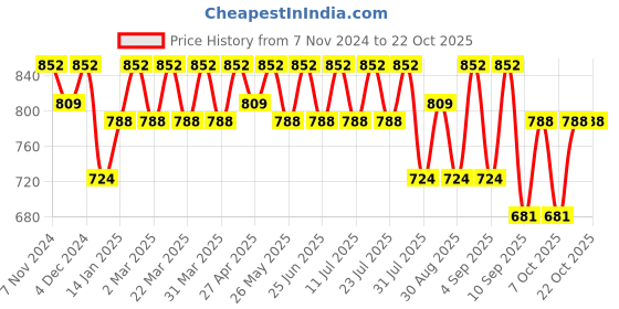 myntra.com SHOWOFF Comfort Buffalo Checks Cotton Casual Shirt showoff Price History Graph from 7 Nov 2024 to 21 Oct 2025