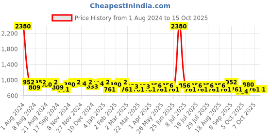 myntra.com SHOWOFF Comfort Checked Button-Down Collar Cotton Shirt showoff Price History Graph from 1 Aug 2024 to 15 Oct 2025
