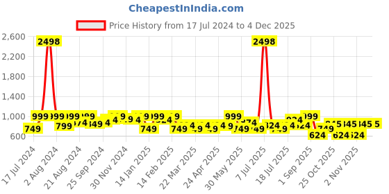 myntra.com SHOWOFF Comfort Fit Horizontal Stripes Casual Shirt showoff Price History Graph from 17 Jul 2024 to 4 Dec 2025
