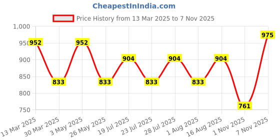 myntra.com SHOWOFF Comfort Horizontal Stripes Linen Casual Shirt showoff Price History Graph from 13 Mar 2025 to 7 Nov 2025