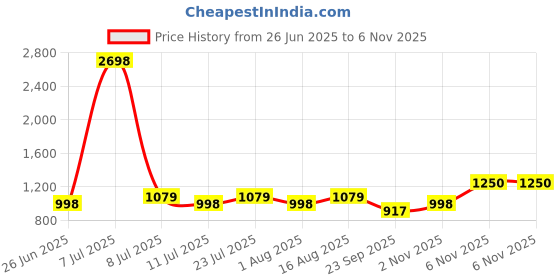 myntra.com SHOWOFF Comfort Micro Checked Slim Fit Casual Shirt showoff Price History Graph from 26 Jun 2025 to 6 Nov 2025