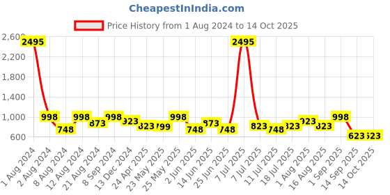 myntra.com SHOWOFF Comfort Micro Ditsy Printed Casual Shirt showoff Price History Graph from 1 Aug 2024 to 14 Oct 2025