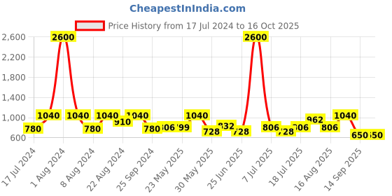 myntra.com SHOWOFF Comfort Opaque Checked Casual Shirt showoff Price History Graph from 17 Jul 2024 to 15 Oct 2025
