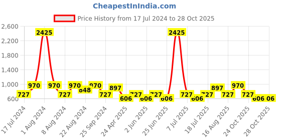 myntra.com SHOWOFF Comfort Polka Dot Printed Cotton Casual Shirt showoff Price History Graph from 17 Jul 2024 to 27 Oct 2025