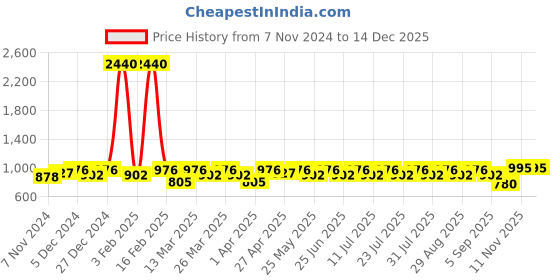 myntra.com SHOWOFF Comfort Spread Collar Cotton Denim Oversized Casual Shirt showoff Price History Graph from 7 Nov 2024 to 18 Nov 2025