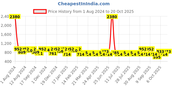 myntra.com SHOWOFF Comfort Striped Cotton Casual Shirt showoff Price History Graph from 1 Aug 2024 to 20 Oct 2025