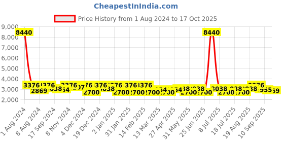 myntra.com SHOWOFF Conversatinal Printed Shawl Neck Top With Trousers & Jacket showoff Price History Graph from 1 Aug 2024 to 17 Oct 2025