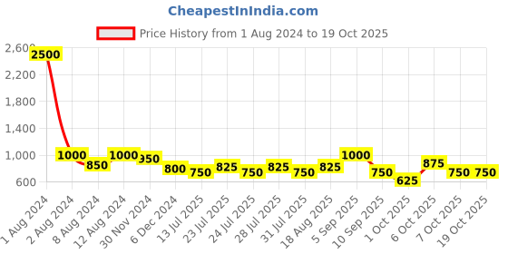 myntra.com SHOWOFF Conversational Printed Cotton Casual Shirt showoff Price History Graph from 1 Aug 2024 to 18 Oct 2025