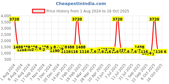 myntra.com SHOWOFF Conversational Printed Cotton Pullover showoff Price History Graph from 1 Aug 2024 to 15 Oct 2025