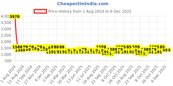 myntra.com SHOWOFF Conversational Printed Cotton Sweatshirt showoff Price History Graph from 1 Aug 2024 to 4 Dec 2025