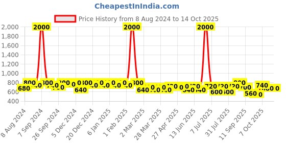 myntra.com SHOWOFF Conversational Printed Cotton Sweatshirt showoff Price History Graph from 8 Aug 2024 to 14 Oct 2025