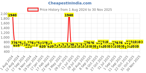 myntra.com SHOWOFF Conversational Printed Premium Cotton Casual Shirt showoff Price History Graph from 1 Aug 2024 to 30 Nov 2025
