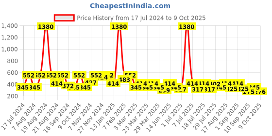 myntra.com SHOWOFF Conversational Printed Pure Cotton Boxers AM-141-16_Teal showoff Price History Graph from 17 Jul 2024 to 9 Oct 2025