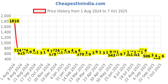 myntra.com SHOWOFF Conversational Printed Regular T-Shirt showoff Price History Graph from 1 Aug 2024 to 7 Oct 2025