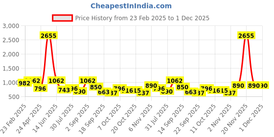 myntra.com SHOWOFF Conversational Printed Shirt Dress showoff Price History Graph from 23 Feb 2025 to 30 Nov 2025