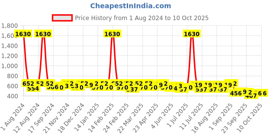myntra.com SHOWOFF Conversational Printed Slim Fit T-shirt showoff Price History Graph from 1 Aug 2024 to 10 Oct 2025