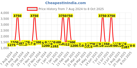 myntra.com SHOWOFF Conversational Printed Windcheater & Water Resistant Bomber Jacket showoff Price History Graph from 7 Aug 2024 to 7 Oct 2025