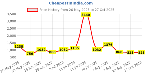 myntra.com SHOWOFF Coral Floral Printed Chiffon Dress showoff Price History Graph from 26 May 2025 to 27 Oct 2025