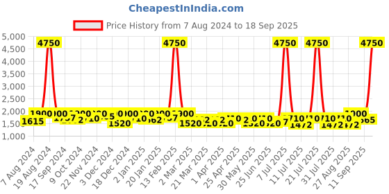 myntra.com SHOWOFF Corduroy Windcheater Crop Denim Jacket showoff Price History Graph from 7 Aug 2024 to 18 Sep 2025