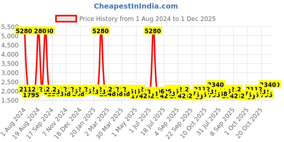 myntra.com SHOWOFF Corduroy Windcheater Crop Denim Jacket showoff Price History Graph from 1 Aug 2024 to 30 Nov 2025