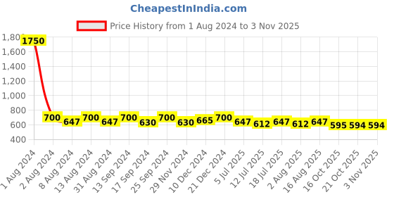 myntra.com SHOWOFF Cotton Knitted Round Neck Top showoff Price History Graph from 1 Aug 2024 to 2 Nov 2025