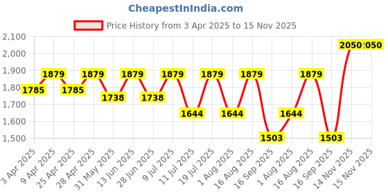 myntra.com SHOWOFF Cotton Longline Tie-Up Shrug showoff Price History Graph from 3 Apr 2025 to 14 Nov 2025