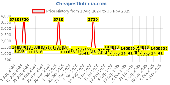 myntra.com SHOWOFF Cotton Off-Shoulder Gathers Basic Jumpsuit showoff Price History Graph from 1 Aug 2024 to 29 Nov 2025