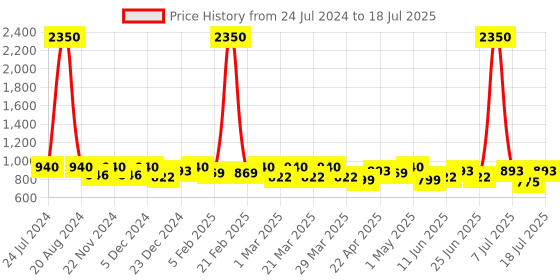 myntra.com SHOWOFF Cotton Open Front Shrug showoff Price History Graph from 24 Jul 2024 to 13 Jul 2025